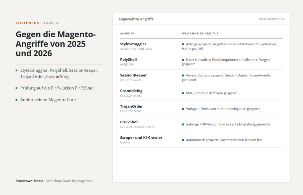 Abgewehrte Angriffe: StyleSmuggler, PolyShell, SessionReaper, CosmicSting, TrojanOrder, PHP2Shell und Scraper
