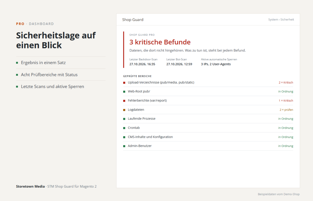 Shop Guard Pro: Sicherheitslage auf einen Blick mit acht Prüfbereichen, letzten Scans und aktiven Sperren (Beispieldaten)