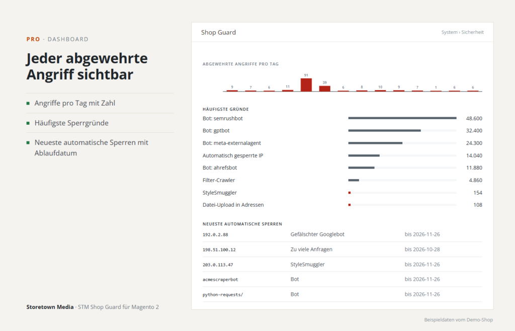 Abgewehrte Angriffe pro Tag, häufigste Sperrgründe und neueste automatische Sperren (Beispieldaten)