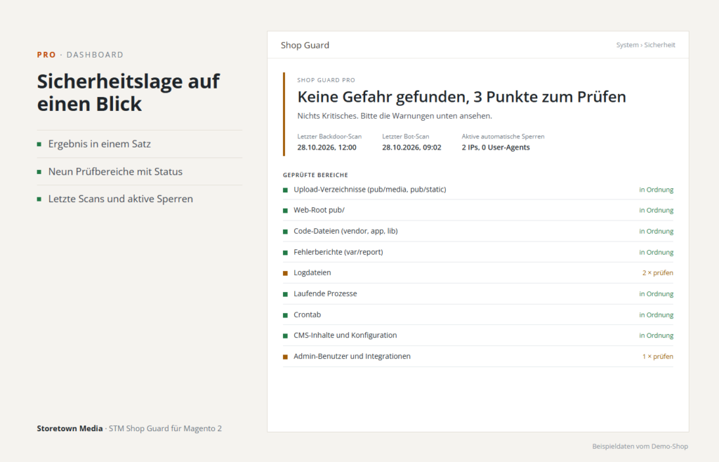 Shop Guard Pro: Sicherheitslage auf einen Blick mit neun Prüfbereichen, letzten Scans und aktiven Sperren (Beispieldaten)