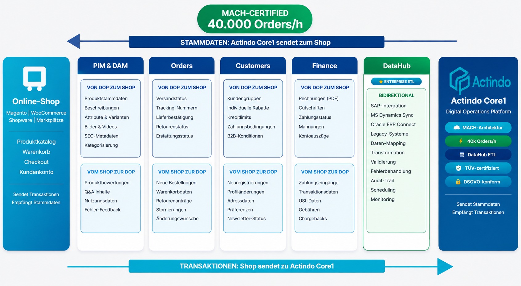 Actindo Core1 Integration Onlineshop Daten-Sync