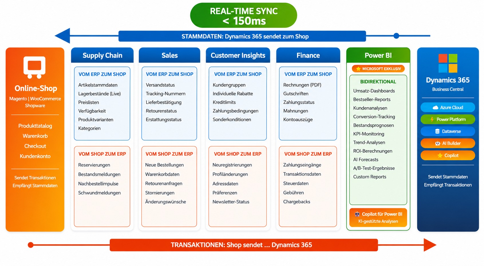 Microsoft Dynamics 365 Business Central Integration Shop