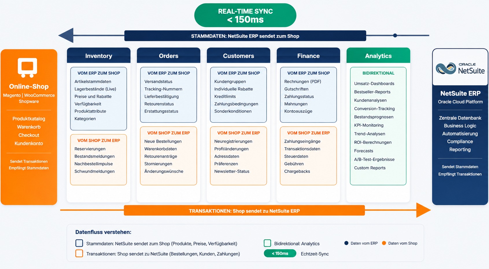 Oracle NetSuite Integration Onlineshop