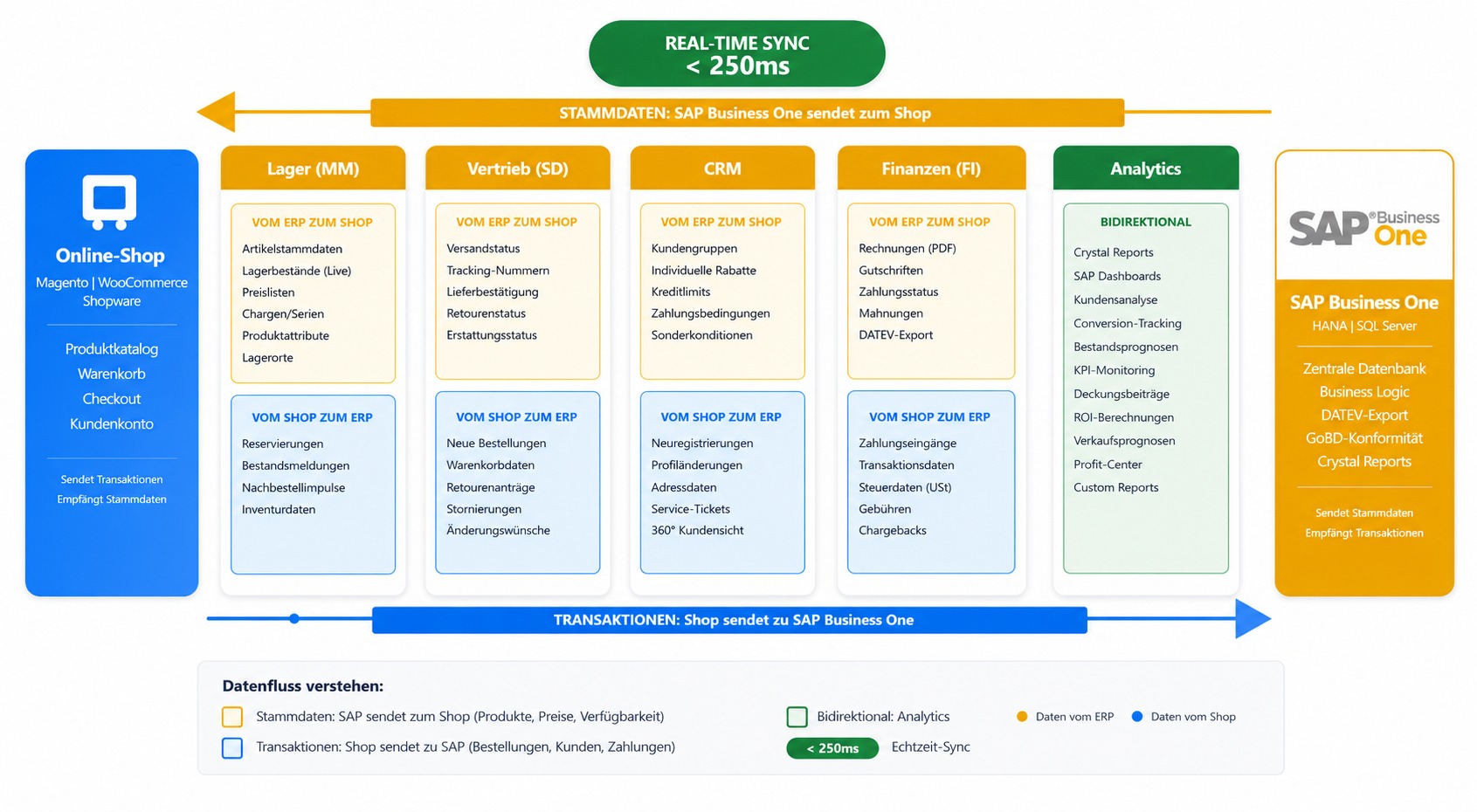 SAP Business One Schnittstelle Magento WooCommerce Shopware
